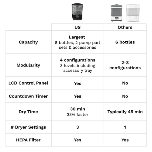 Baby Brezza SuperFast Sterilizer Dryer pudeļu sterilizatora žāvētājs 